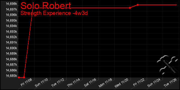 Last 31 Days Graph of Solo Robert