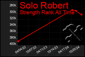 Total Graph of Solo Robert