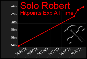 Total Graph of Solo Robert