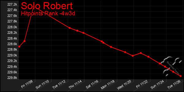 Last 31 Days Graph of Solo Robert