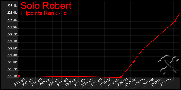 Last 24 Hours Graph of Solo Robert