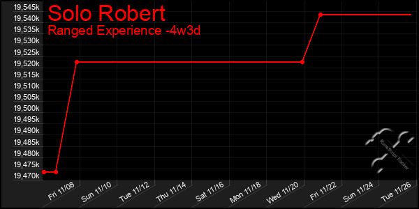 Last 31 Days Graph of Solo Robert