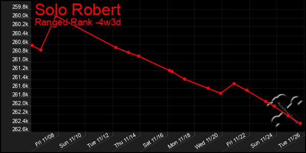 Last 31 Days Graph of Solo Robert