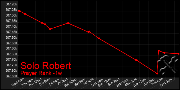 Last 7 Days Graph of Solo Robert