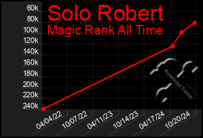 Total Graph of Solo Robert