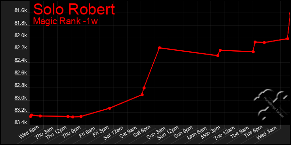 Last 7 Days Graph of Solo Robert