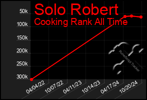 Total Graph of Solo Robert