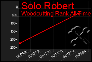 Total Graph of Solo Robert