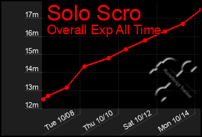 Total Graph of Solo Scro