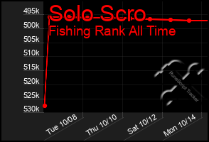 Total Graph of Solo Scro