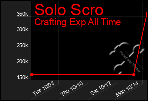 Total Graph of Solo Scro