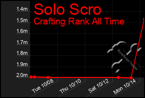 Total Graph of Solo Scro