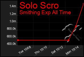 Total Graph of Solo Scro