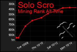 Total Graph of Solo Scro