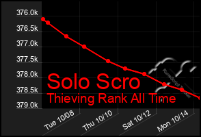 Total Graph of Solo Scro