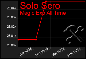 Total Graph of Solo Scro