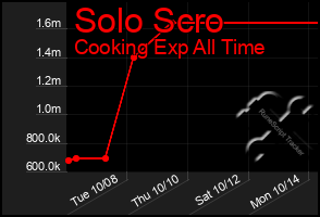 Total Graph of Solo Scro