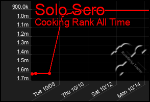 Total Graph of Solo Scro