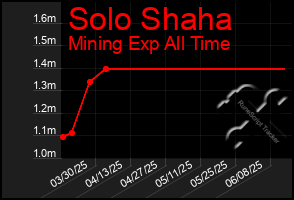 Total Graph of Solo Shaha