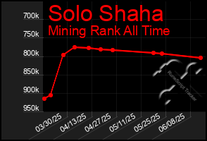 Total Graph of Solo Shaha