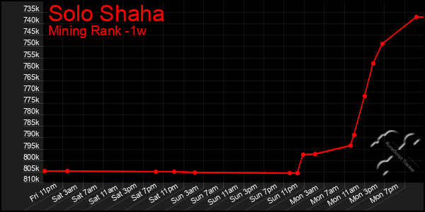 Last 7 Days Graph of Solo Shaha