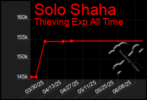 Total Graph of Solo Shaha