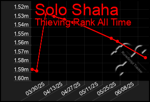 Total Graph of Solo Shaha