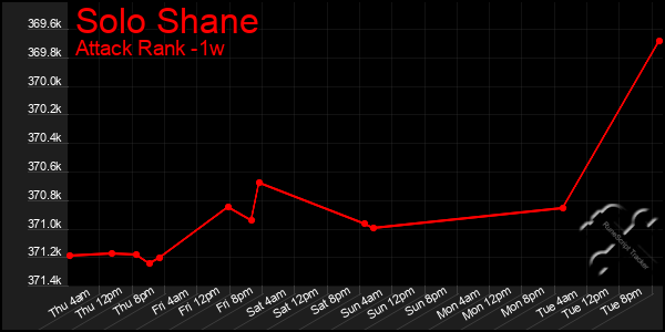 Last 7 Days Graph of Solo Shane
