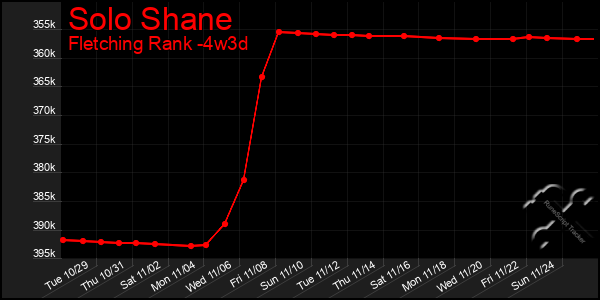 Last 31 Days Graph of Solo Shane