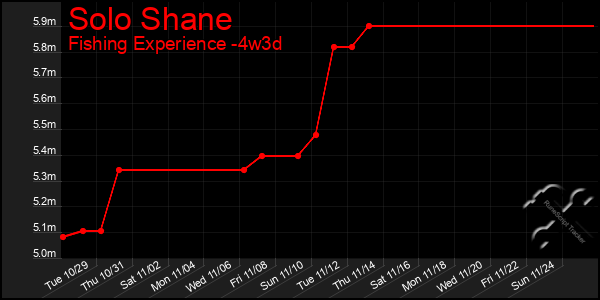 Last 31 Days Graph of Solo Shane