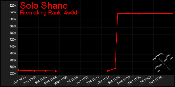 Last 31 Days Graph of Solo Shane