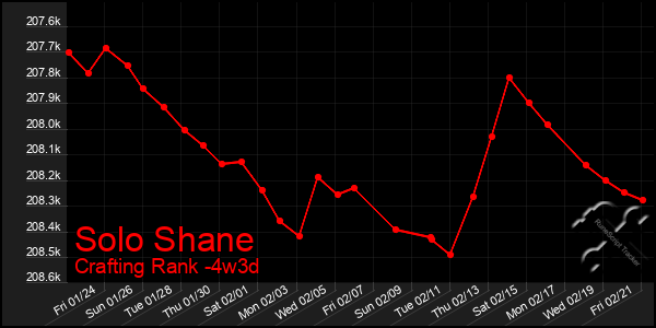 Last 31 Days Graph of Solo Shane