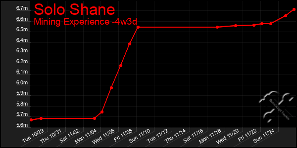 Last 31 Days Graph of Solo Shane