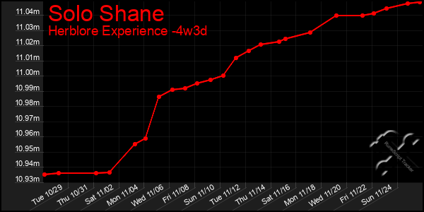 Last 31 Days Graph of Solo Shane