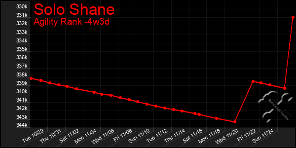 Last 31 Days Graph of Solo Shane