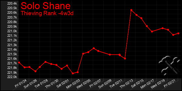 Last 31 Days Graph of Solo Shane