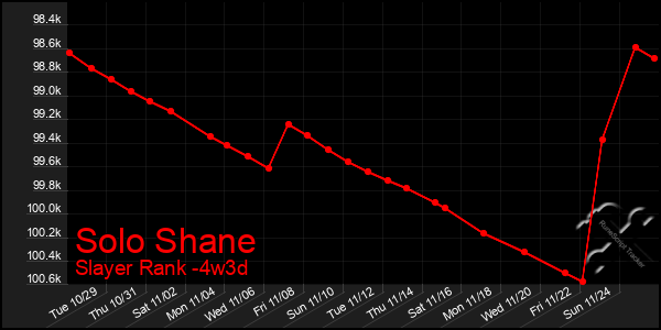 Last 31 Days Graph of Solo Shane