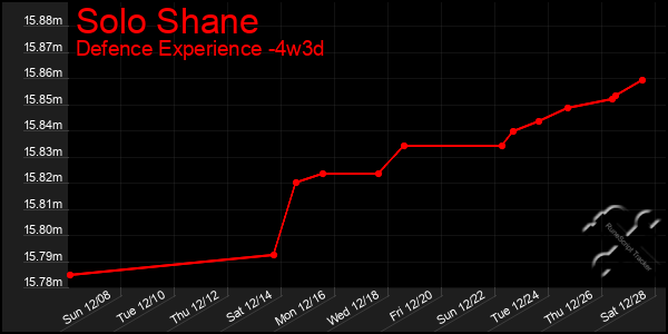 Last 31 Days Graph of Solo Shane