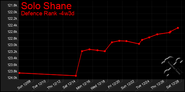 Last 31 Days Graph of Solo Shane