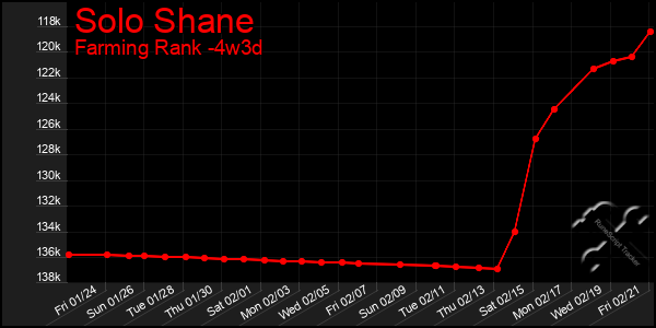 Last 31 Days Graph of Solo Shane