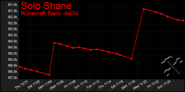 Last 31 Days Graph of Solo Shane