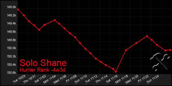 Last 31 Days Graph of Solo Shane