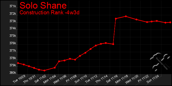 Last 31 Days Graph of Solo Shane