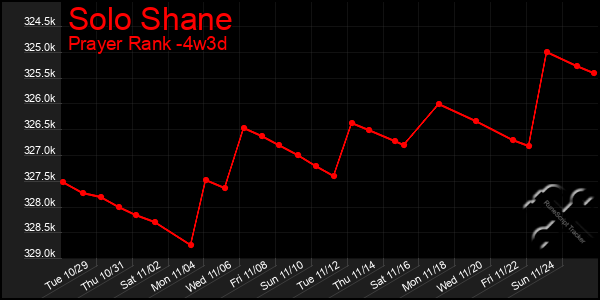 Last 31 Days Graph of Solo Shane