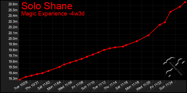 Last 31 Days Graph of Solo Shane