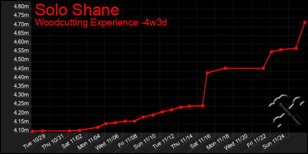 Last 31 Days Graph of Solo Shane