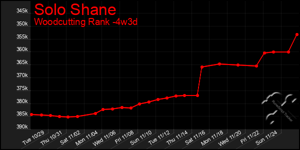 Last 31 Days Graph of Solo Shane