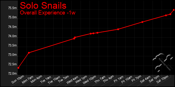 1 Week Graph of Solo Snails