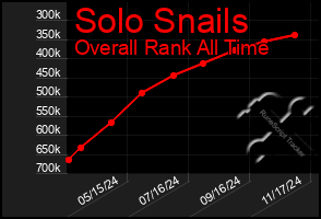 Total Graph of Solo Snails