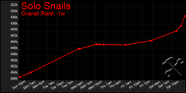 1 Week Graph of Solo Snails